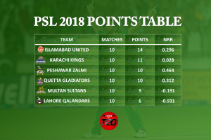 POints Table