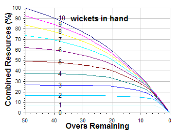 D/L method