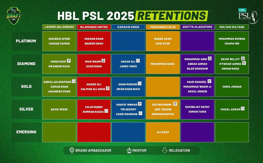 Player retentions list ahead of HBL PSL 2025